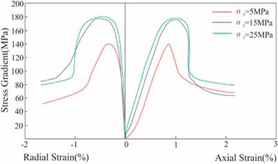 Study on the rock physical mechanical properties evaluation of tight oil reservoir in Chang 7 member, Longdong area, Ordos Basin, China